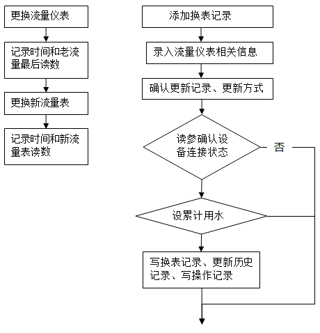 水资源IC卡水资源管理项目中更换流量计怎么处理|IC卡水资源管理系统|水资源IC卡节水收费管理系统|IC卡预收费水资源监控