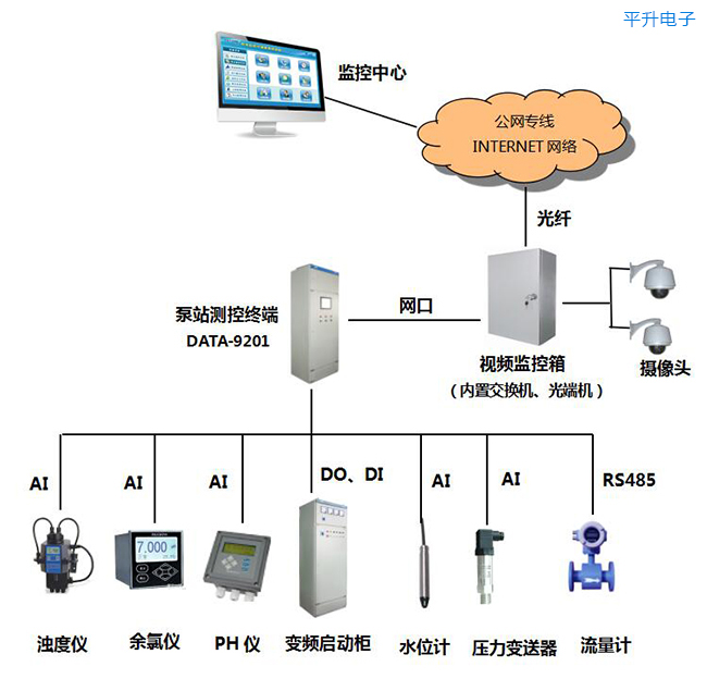 小区二次加压泵站远程监控系统|自来水二次加压泵站自动化|自来水二次加压泵站监控系统|二次供水信息化管理方案|城市二次供水远程控制
