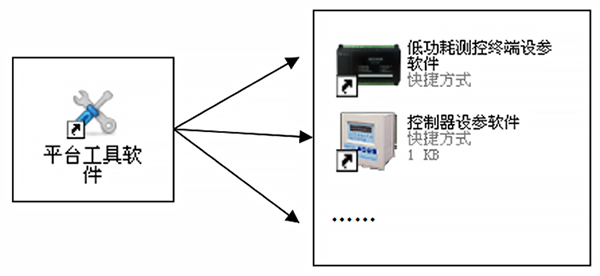 平升新平台工具软件对老平台产品的兼容功能