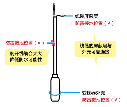 投入式液位变送器接地防雷说明|投入式液位计|压力式液位计|投入式水位变送器|压力式水位变送器|液位计生产厂家