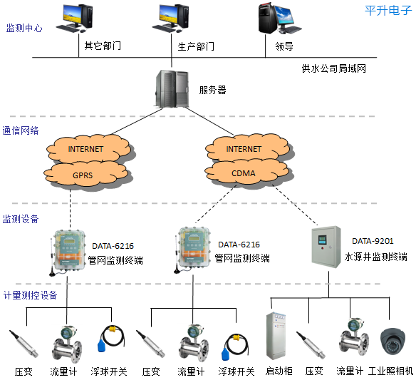 管网和水源井监测与管理系统|供水管网监测|地下管网监测|管网监测管理方案|水源井监测系统|水源井监测管理|水井监控|水源井监控解决方案