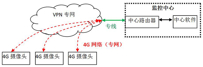 4G视频接入平升组态软件说明