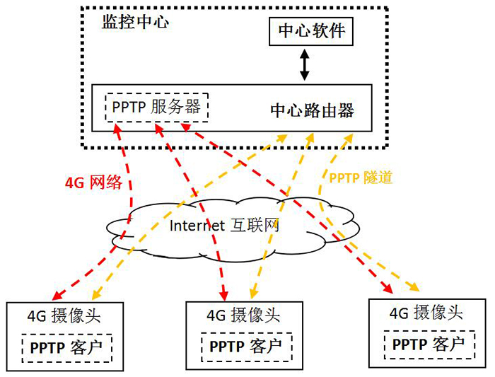 4G视频接入平升组态软件说明