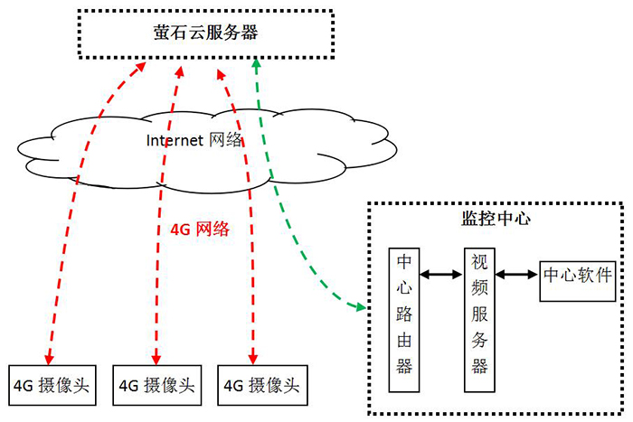 4G视频接入平升组态软件说明