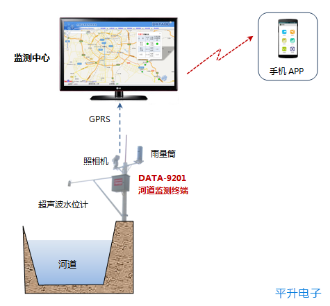 东莞河道远程监测系统案例分享|河道远程监测系统|河道监测系统|河道监控|河道远程监测解决方案|河道水位降雨量监测|城市河道监测系统|河道监测设备厂家