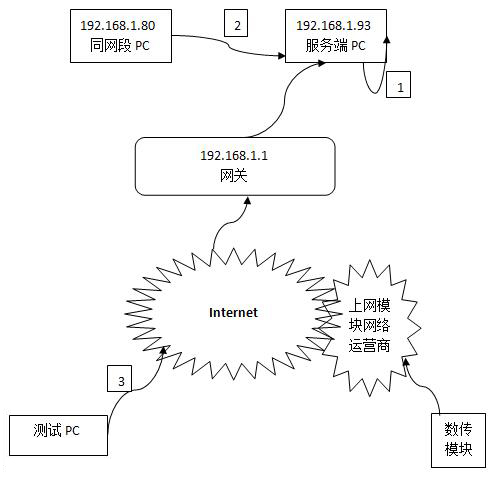 DTU|GPRS/CDMA数传模块|DTU终端|无线数传模块|DTU设备|无线通信模块