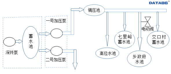 阳泉市盂县农村供水自动化管理系统|农村供水自动监控系统|农村供水监控|农村自动供水系统|农村供水自动控制|农村集中供水监控