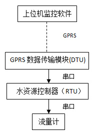 水资源监控项目软件收不到数据的排查方法|水资源监控管理信息平台|水资源自动遥测系统|水资源监控与管理系统|水资源管理信息化|水资源监测设施|水资源监控方案