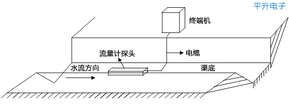 明渠流量监测系统案例分享—贵州省水资源监控能力建设项目|明渠流量监测|明渠监测系统|渠道流量监测|明渠流量监测方案|渠道流量自动监测|在线明渠流速流量监测