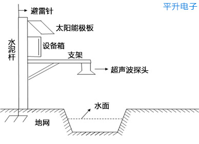 明渠流量监测系统案例分享—贵州省水资源监控能力建设项目|明渠流量监测|明渠监测系统|渠道流量监测|明渠流量监测方案|渠道流量自动监测|在线明渠流速流量监测