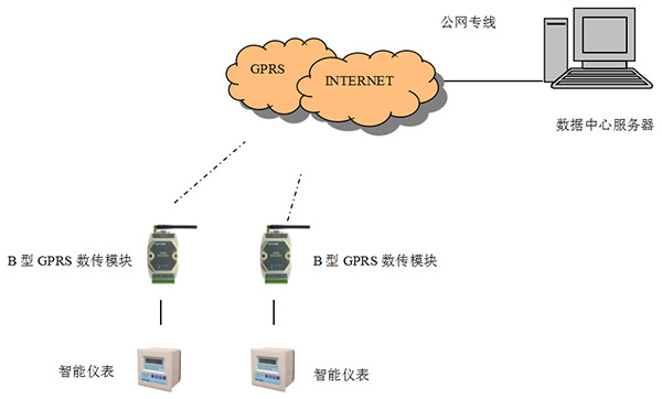 GPRS/CDMA无线监控系统中常用的组网方式