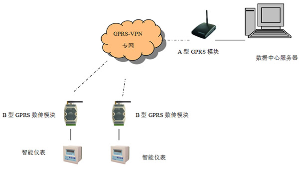 GPRS/CDMA无线监控系统中常用的组网方式