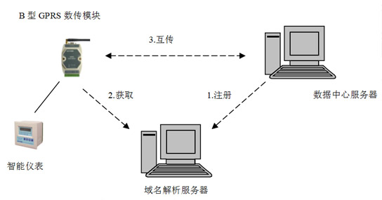 GPRS/CDMA无线监控系统中常用的组网方式