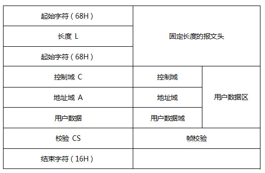 《水文监测数据通信规约》与《水资源监测数据传输规约》的联系与区别