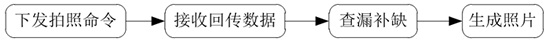 工业照相机取照片机制解析