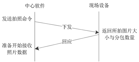 工业照相机取照片机制解析