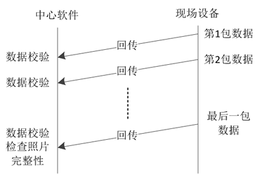 工业照相机取照片机制解析
