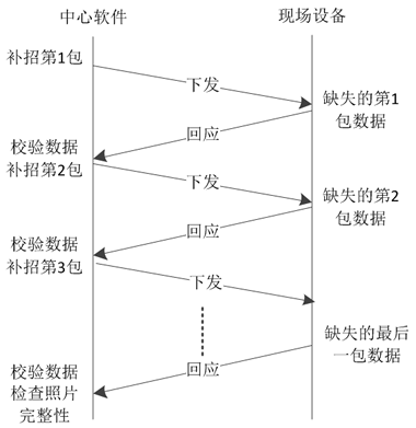 工业照相机取照片机制解析