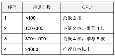 平升监控系统的服务器配置原则