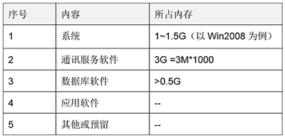 平升监控系统的服务器配置原则