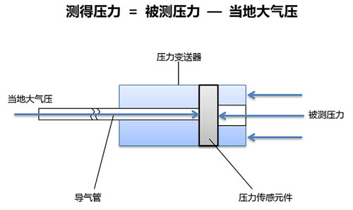 压力变送器到底选绝压型还是表压型