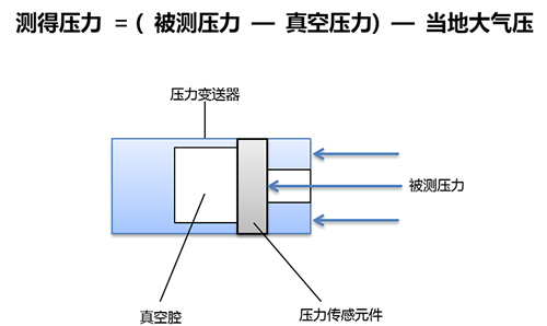 压力变送器到底选绝压型还是表压型