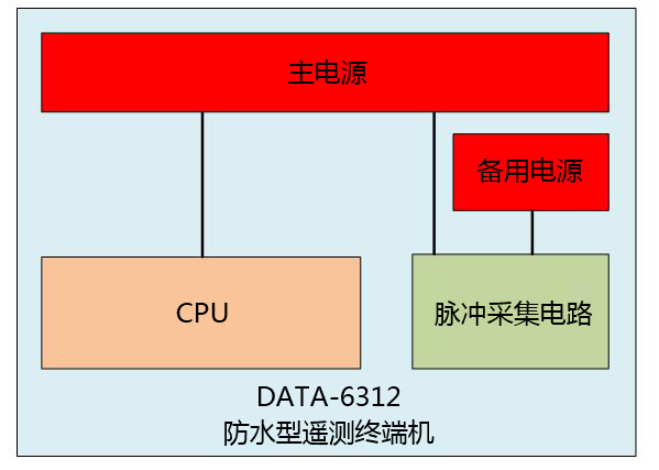 DATA-6312脉冲表采集的新方式,无线远程抄表终端,rtu无线远程测控终端厂家,电池供电抄表终端,水表数据采集器,脉冲表采集终端