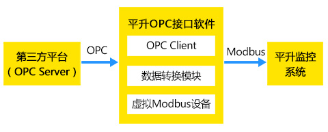 如何将OPC数据接入平升软件