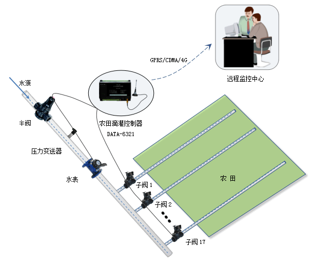 GPRS农田滴灌控制器|无线阀门控制器|智能阀门控制器|阀门远程控制设备