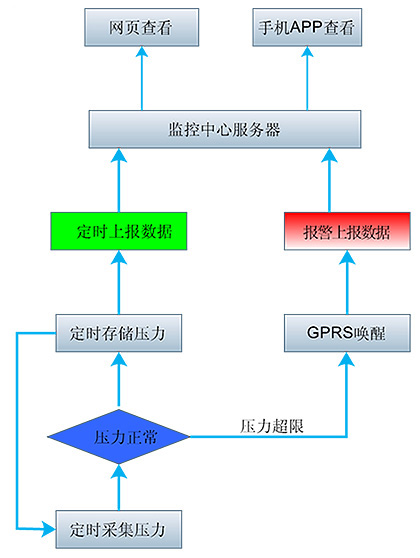 管网压力监测系统之电池使用寿命问题|管网供水压力、流量、水质监测|智慧管网|智慧管网解决方案