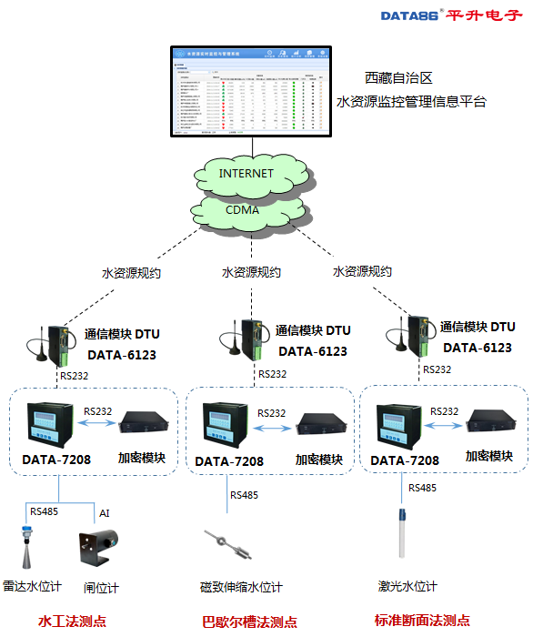 西藏水资源监控能力建设项目|水资源监控能力建设|水工法、巴歇尔槽法、标准断面法测流|水资源水位水量监控|监测河流水位和流量数据|水资源监控管理信息系统