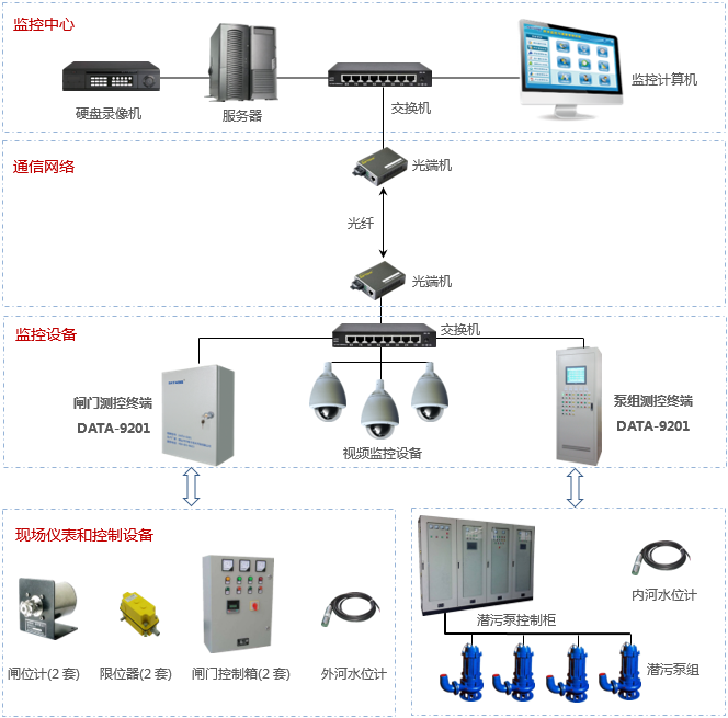 河道水闸在线监控系统|闸门自动化控制系统|水闸远程控制系统|水闸、排涝泵组无人值守监控|闸门控制系统|水库闸门智能监控——唐山平升电子技术开发有限公司