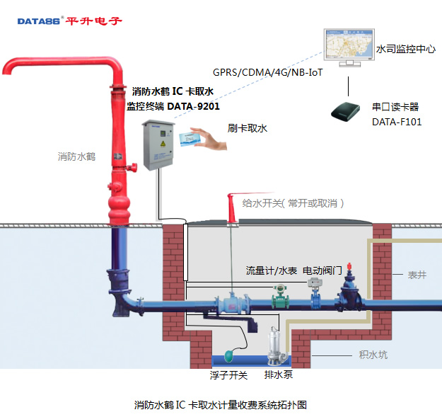 消防水鹤IC卡取水计量收费系统|消防水鹤防盗水监控管理|消防水鹤节水计量系统拓扑图