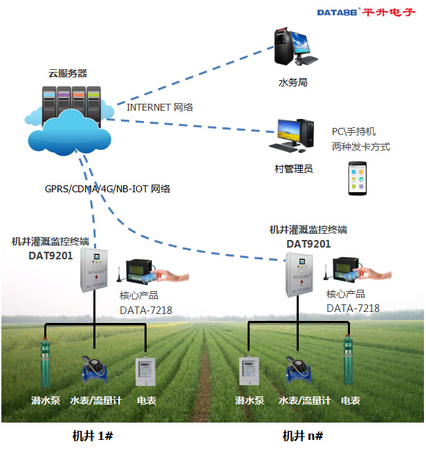 内蒙古自治区节水增效农田灌溉控制系统建设项目|节水增效信息化|机井灌溉控制器|机井灌溉射频控制器|农业灌溉计量管理系统|高效节水灌溉信息化