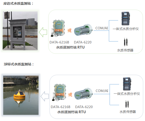 “河长制”水质遥测终端RTU——电池供电防水型|水质自动监测站RTU|“河长制”河流在线监测|“河(湖)长制”地表水环境监测RTU|岸边站水质遥测终端机|浮标式野外水质遥测终端RTU