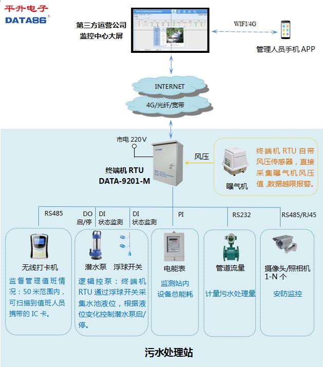农村小型污水处理站远程监控管理系统,污水处理厂在线监测系统,污水处理站自动监控设备,污水处理站自动化控制,污水处理在线监控设备