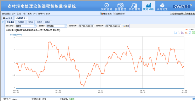 农村小型污水处理站远程监控管理系统,污水处理厂在线监测系统,污水处理站自动监控设备,污水处理站自动化控制,污水处理在线监控设备