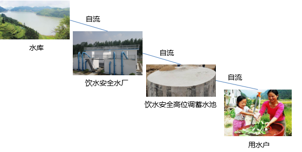 农村饮水安全信息化管理系统|农村饮水安全工程自动化监控系统|农村饮水安全监控|农村饮水安全供水管网监测|水厂入口总流量监测|农村饮水安全水质监测