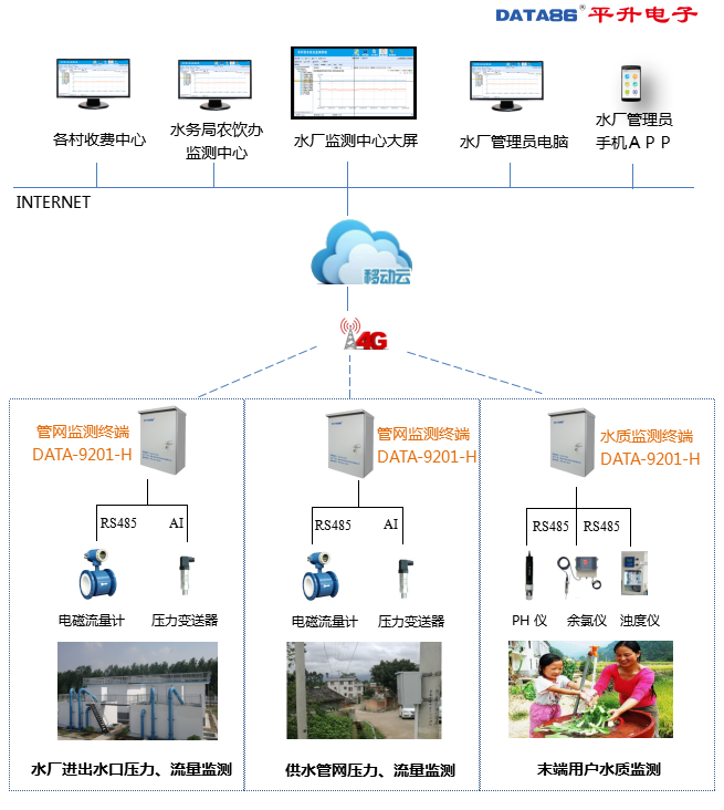 农村饮水安全信息化管理系统|农村饮水安全工程自动化监控系统|农村饮水安全监控|农村饮水安全供水管网监测|水厂入口总流量监测|农村饮水安全水质监测
