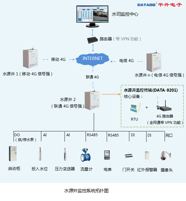 水源井远程监控系统新的组网模式-4G全网通 VPN——唐山平升电子技术开发有限公司