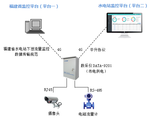 福建省水电站生态泄流及监控系统—双平台上报解决方案|水电站生态流量泄放远程监控|泄流数据及视频图像监控|下泄生态流量监控设备|福建省水电站生态泄流及监控技术指导意见|福建省水电站下泄流量监控数据传输规范