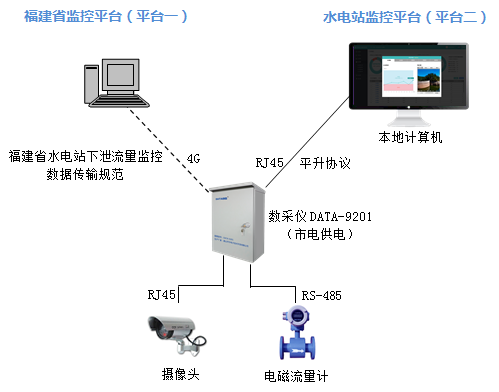 福建省水电站生态泄流及监控系统—双平台上报解决方案|水电站生态流量泄放远程监控|泄流数据及视频图像监控|下泄生态流量监控设备|福建省水电站生态泄流及监控技术指导意见|福建省水电站下泄流量监控数据传输规范