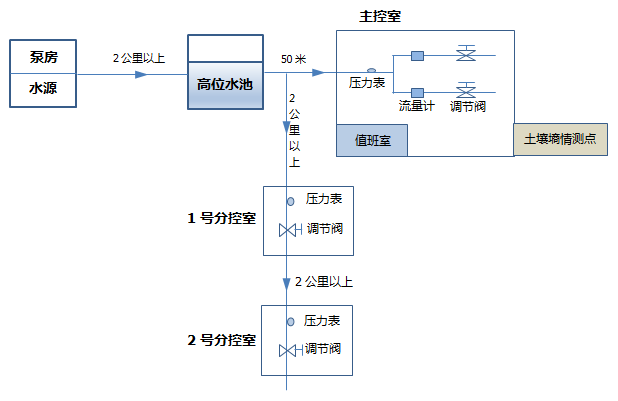 小型农田水利工艺流程图