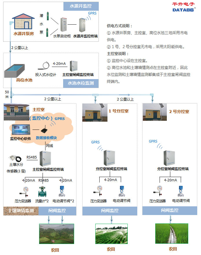 小型农田水利自动化管理系统拓扑图