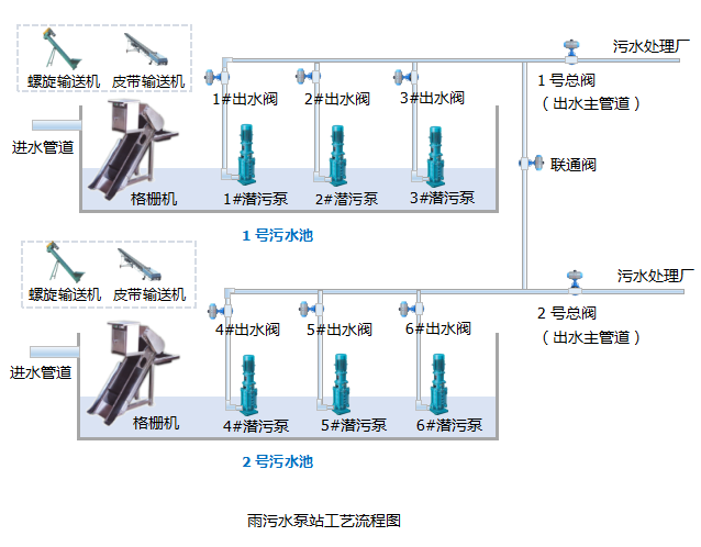 雨污水泵站工艺流程图