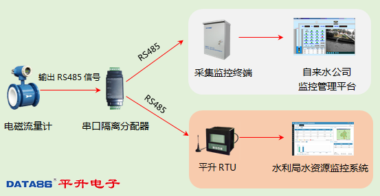 中小河流水文监测系统|水文水利遥测系统|水资源管理系统|水资源监控能力建设信息化管理系统|水资源监控管理系统|水文监测|城市水资源监控管理系统
