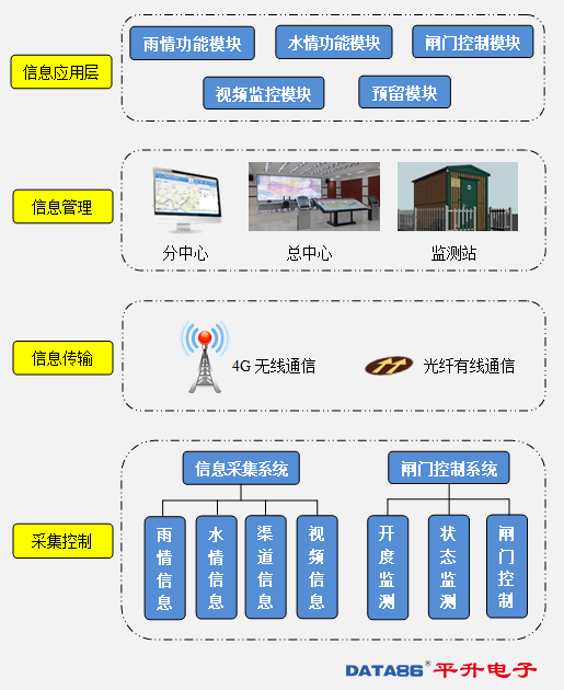 六都寨灌区水利信息化|灌区量水自动化监控建设架构