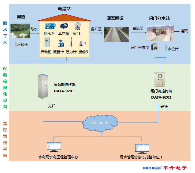 广西灌区农业综合改革信息化改造项目|农业水价综合改革计量设施及灌区信息化管理系统