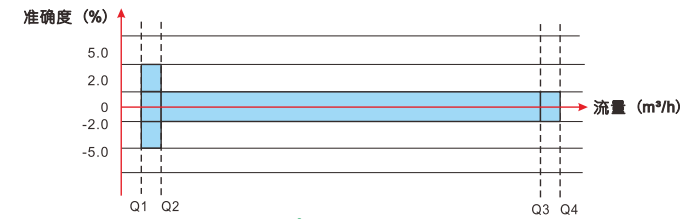 卡片式超声波水表误差曲线