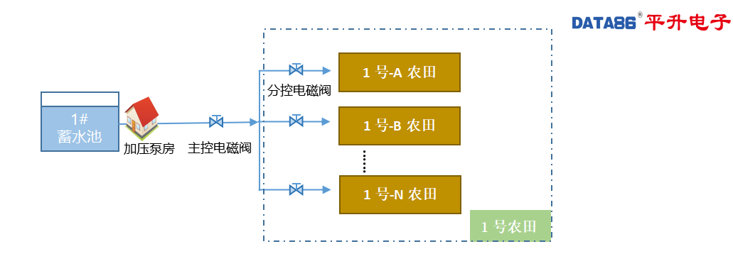 农田水利至节水灌溉自动化控制系统|高效节水灌溉|自动化供水监控系统|智能灌溉控制设备